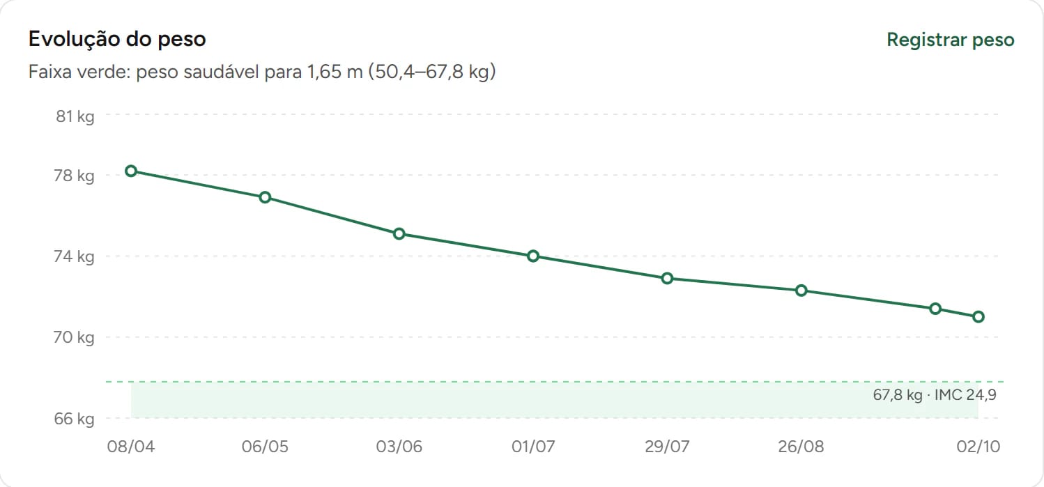 Gráfico de evolução do peso da paciente, de 78,2 kg em abril a 71 kg em outubro, com a linha da faixa saudável em 67,8 kg.
